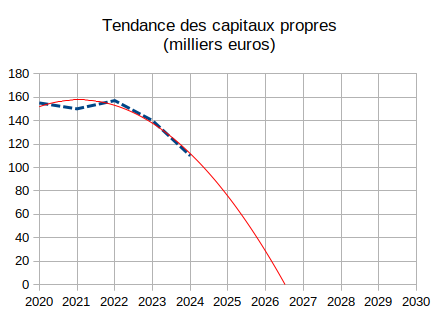 tendance_capitaux_propres.png